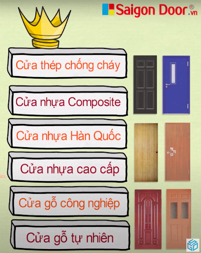 Các loại cửa tại Saigondoor: Cửa gỗ – cửa nhựa – cửa chống cháy tốt nhất trên thị trường