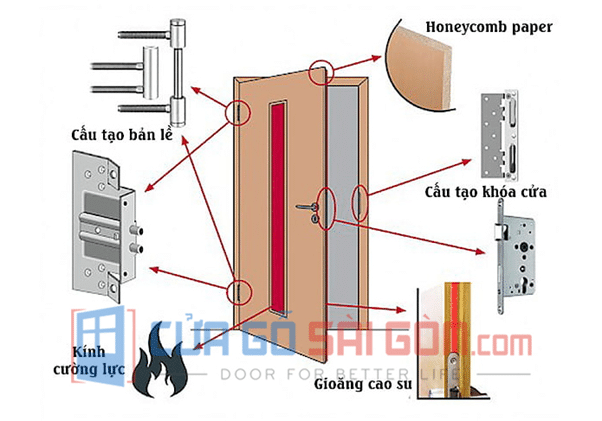 Cấu tạo của cửa thép chống cháy