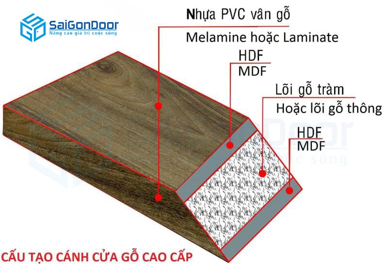 cấu tạo của Cửa gỗ Hàn Quốc GHQ-3PNv